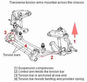 Torsion bar suspension2